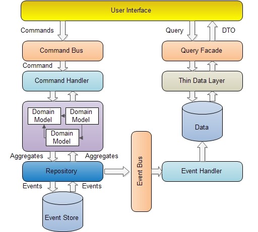 CQRS + Event Souring