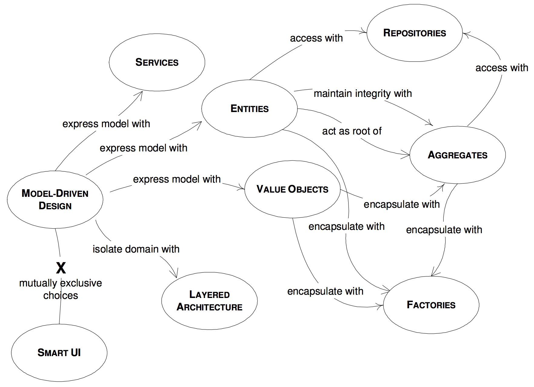Model-Driven Design