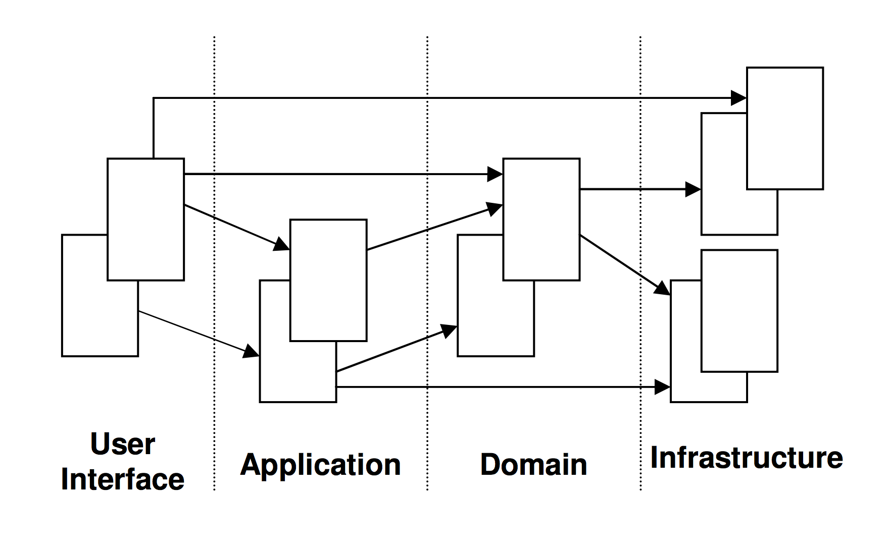Layered Architecture