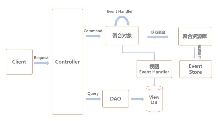 Event Souring